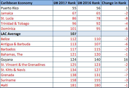 WorldBankDoingBusinessCaribbean2017.jpg
